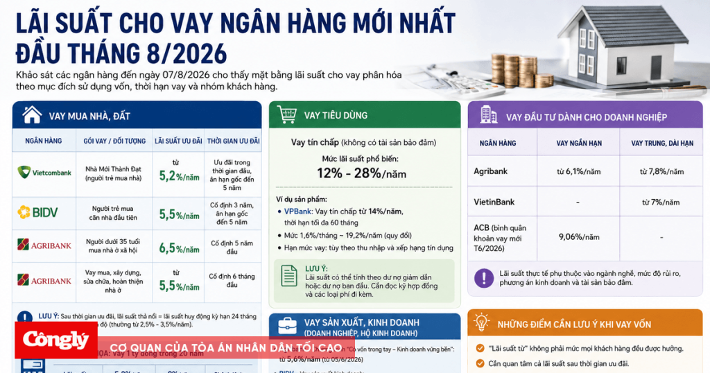 Lãi suất vay mua nhà 2026