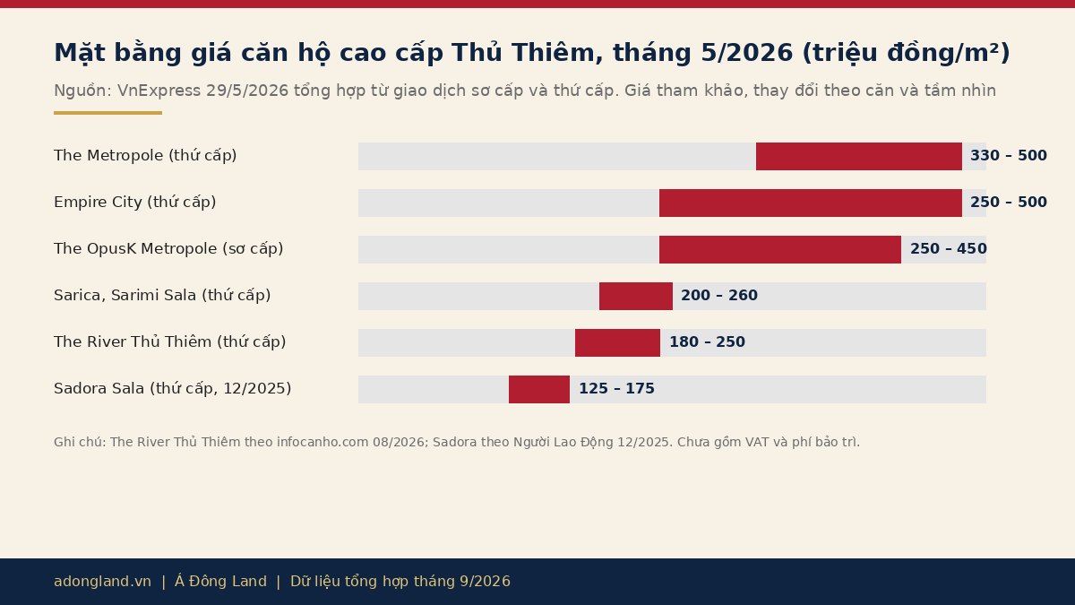 Biểu đồ mặt bằng giá căn hộ cao cấp Thủ Thiêm tháng 5/2026 theo từng dự án, đơn vị triệu đồng/m²