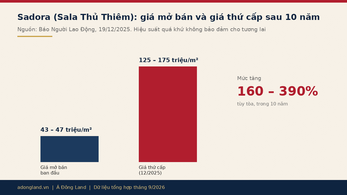 Biểu đồ giá căn hộ Sadora Sala Thủ Thiêm: giá mở bán 43-47 triệu/m² so với giá thứ cấp 125-175 triệu/m² tháng 12/2025