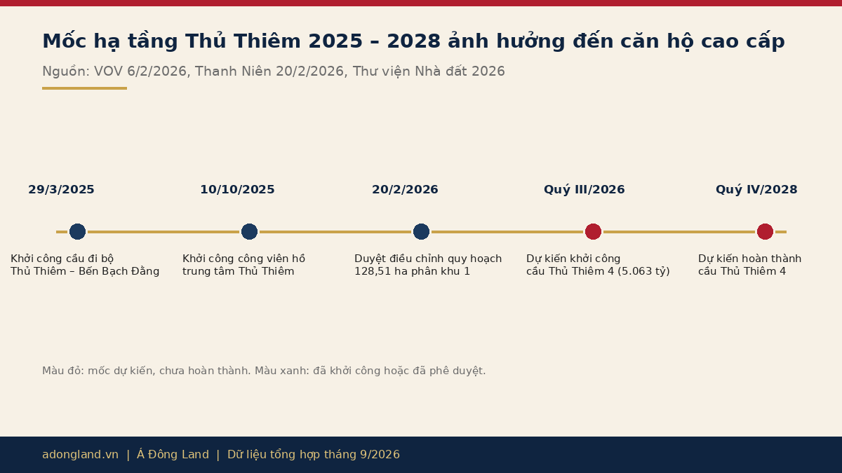Dòng thời gian hạ tầng Thủ Thiêm 2025-2028: cầu đi bộ, công viên hồ trung tâm, điều chỉnh quy hoạch, cầu Thủ Thiêm 4
