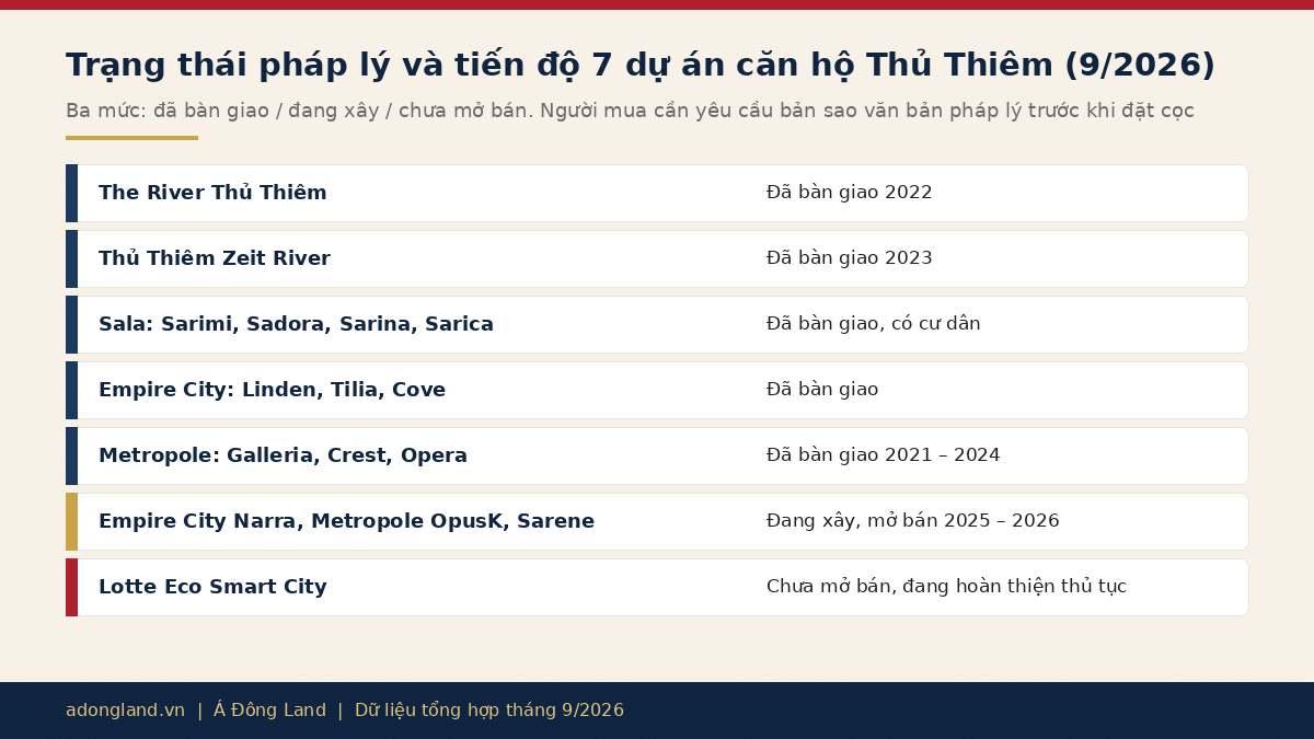 Bảng trạng thái pháp lý và tiến độ 7 dự án căn hộ Thủ Thiêm tháng 9/2026